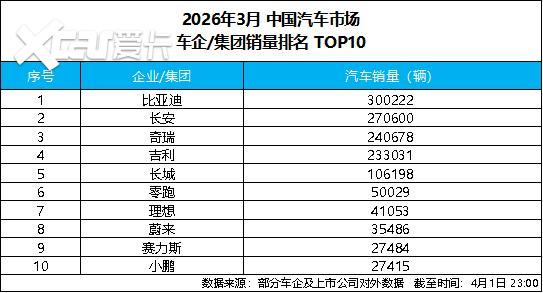 比亚迪 3 月销量强势突破30万辆,获中国车企销量冠军 比亚迪 3 月