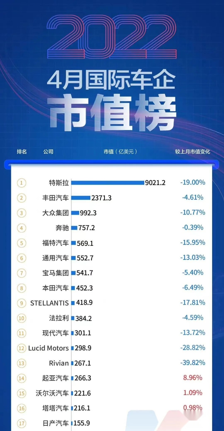 2022年车企市值排名，特斯拉遥遥领先，比亚迪超大众通用！