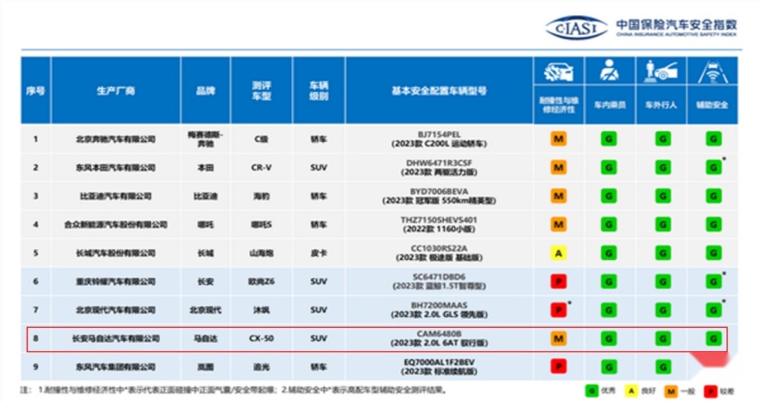 15万预算买2.5L合资SUV？探店马自达CX-50，新增畅行版