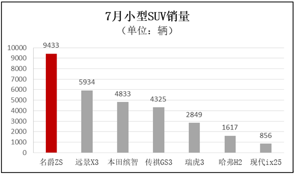 同比劲增45%！“全球爆款SUV”名爵ZS 7月销量近万辆力