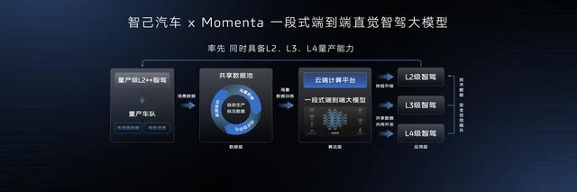 智己汽车携手Momenta联合打造“一段式端到端直觉智驾大模型”