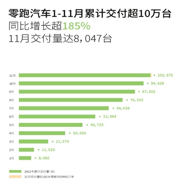 零跑汽车1-11月累计交付超10万台，同比增长超185%