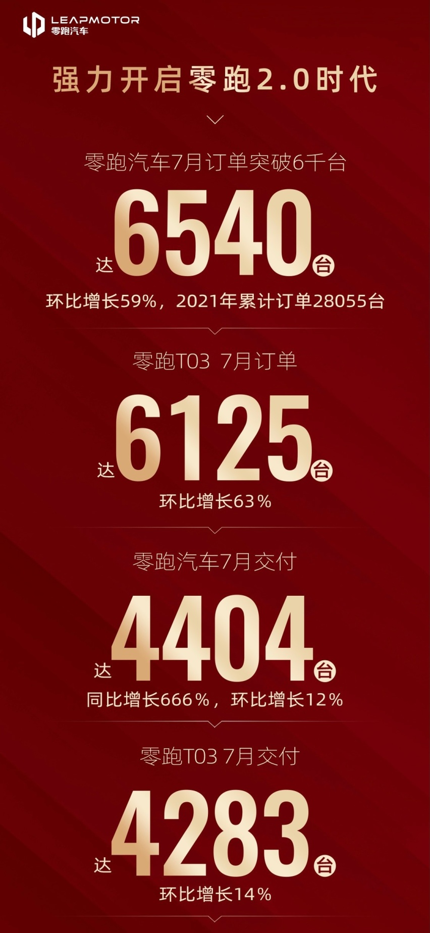开启零跑2.0！零跑汽车7月订单达6540台 7月交付新车达4404台