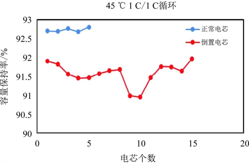 小米鼓吹的电芯倒置/CTB真为了安全吗？其实是忽悠车主的降本招数