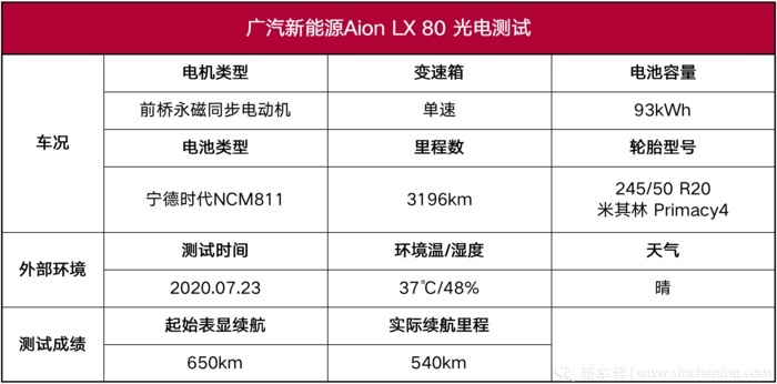 Aion LX光电测试：最速国产电动车一口气究竟能跑多远？