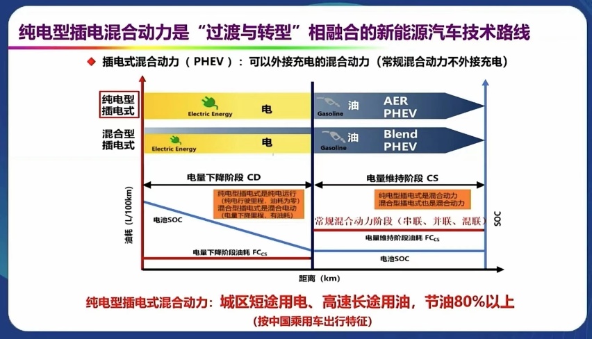 插电vs增程，混动技术孰优劣？听听院士专家怎么说