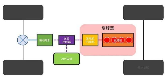 增程被骂得很惨！但却卖的很好！这是什么定律？