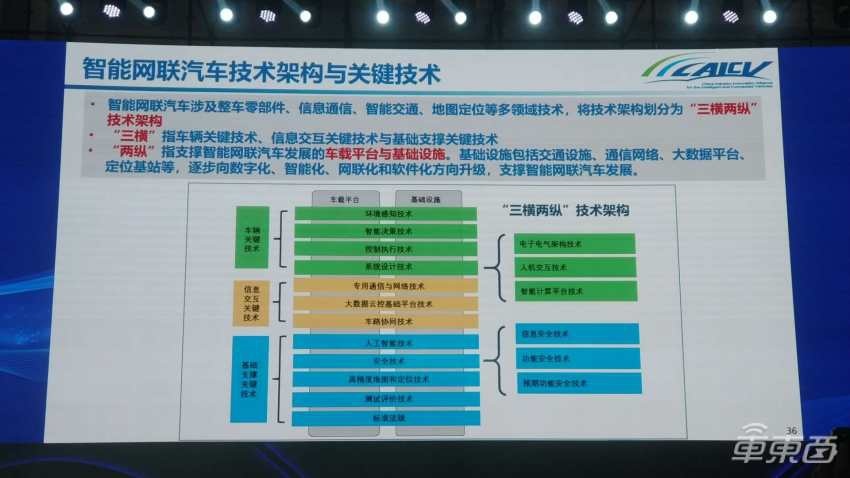 博鱼体育智能网联汽车路线：五年后一半新车具备L2L3级自动(图5)