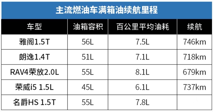 Model 3续航达668km超宝马3系，电动车取代燃油车？
