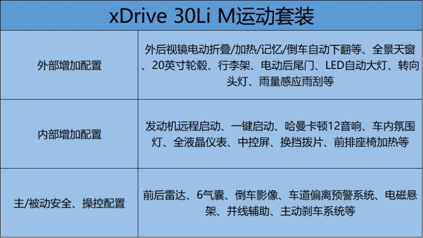不用纠结了，推荐30Li M尊享型， 国产宝马X5《购车手册》
