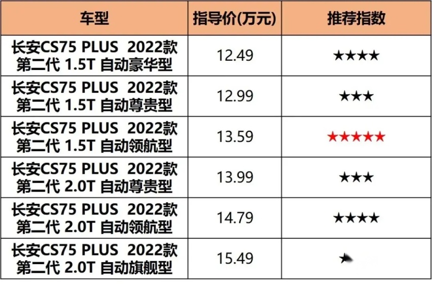 新发动机，全系8AT，新款CS75 PLUS导购，1.5T顶配最值