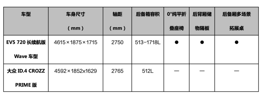起亚EV5 720长续航版对比大众ID.4 CROZZ，谁更值得入手？