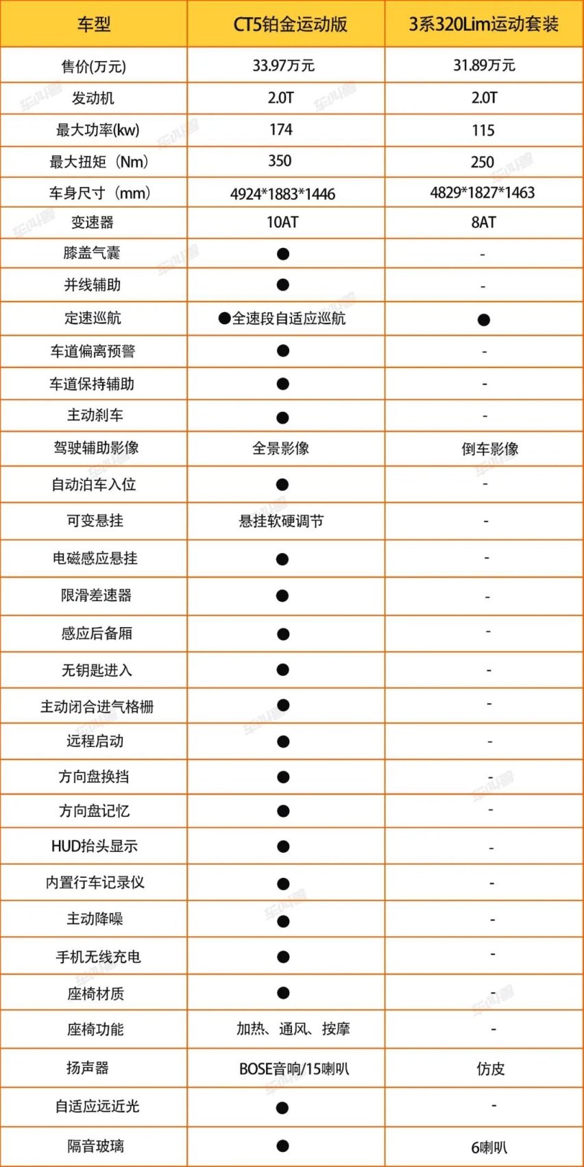 30万元左右预算 凯迪拉克CT5与宝马3系选谁更合适？