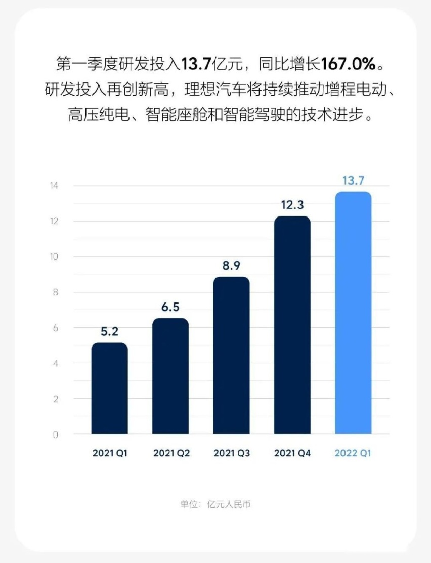 理想 Q1 财报公布，全新形态的纯电车型？