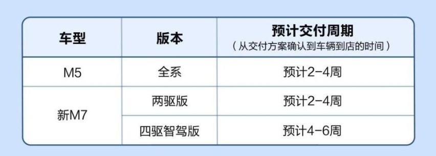 交付21142台新车 M7占近9成 2月份问界销量公布