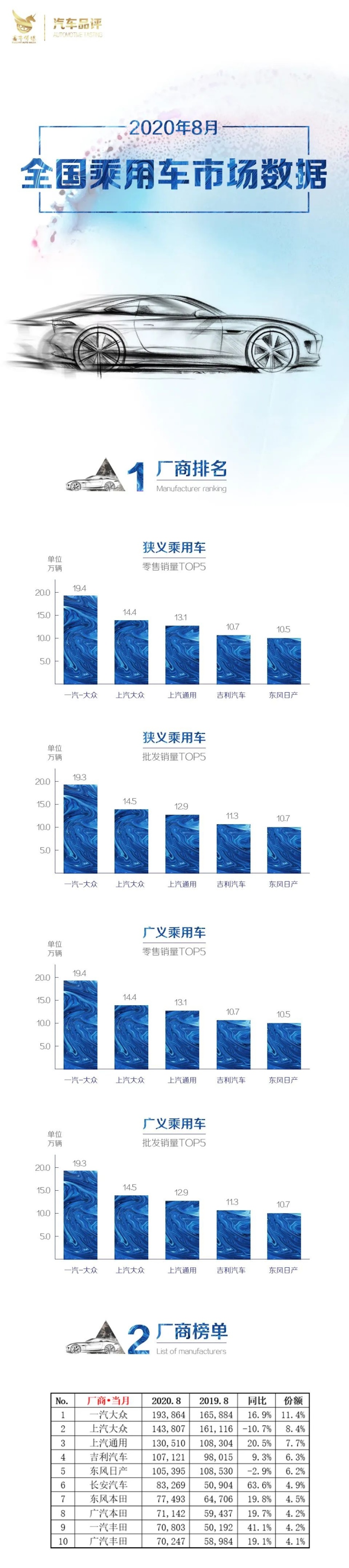 汽车品评 | 8月中国乘用车市场销量数据排行收录