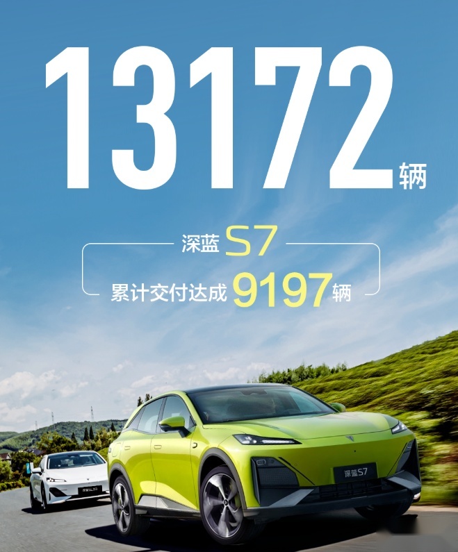 深蓝S7累计交付9197辆，长安新能源增长62.8%