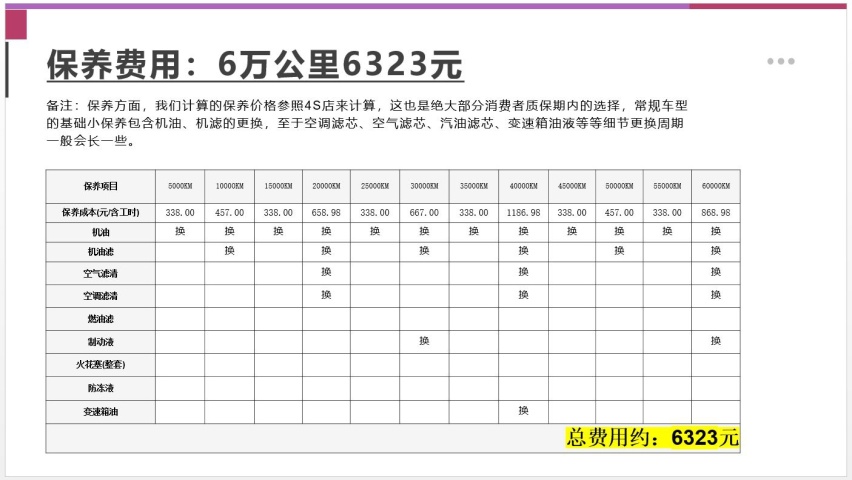 【邦你养车】每月用车花费1424元，本田思域劲骋版用车成本分析