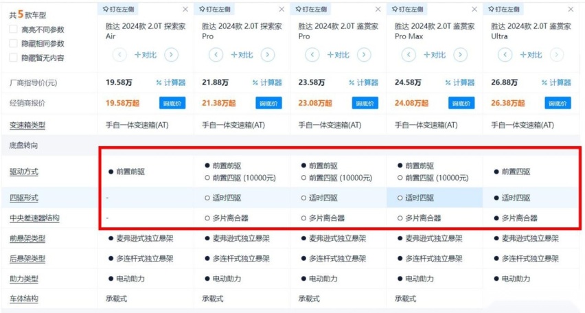 全新胜达销量继续下滑，10月仅售243辆新车，只有降价能破局？