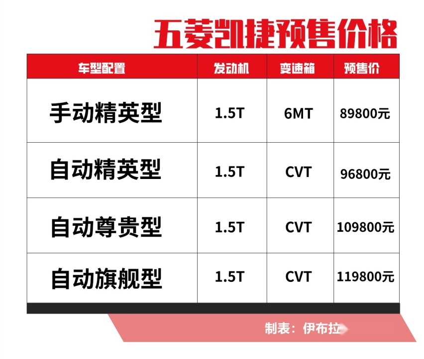 五菱凯捷值30万，预售价顶配不足12万，网友称：买到就算挣到