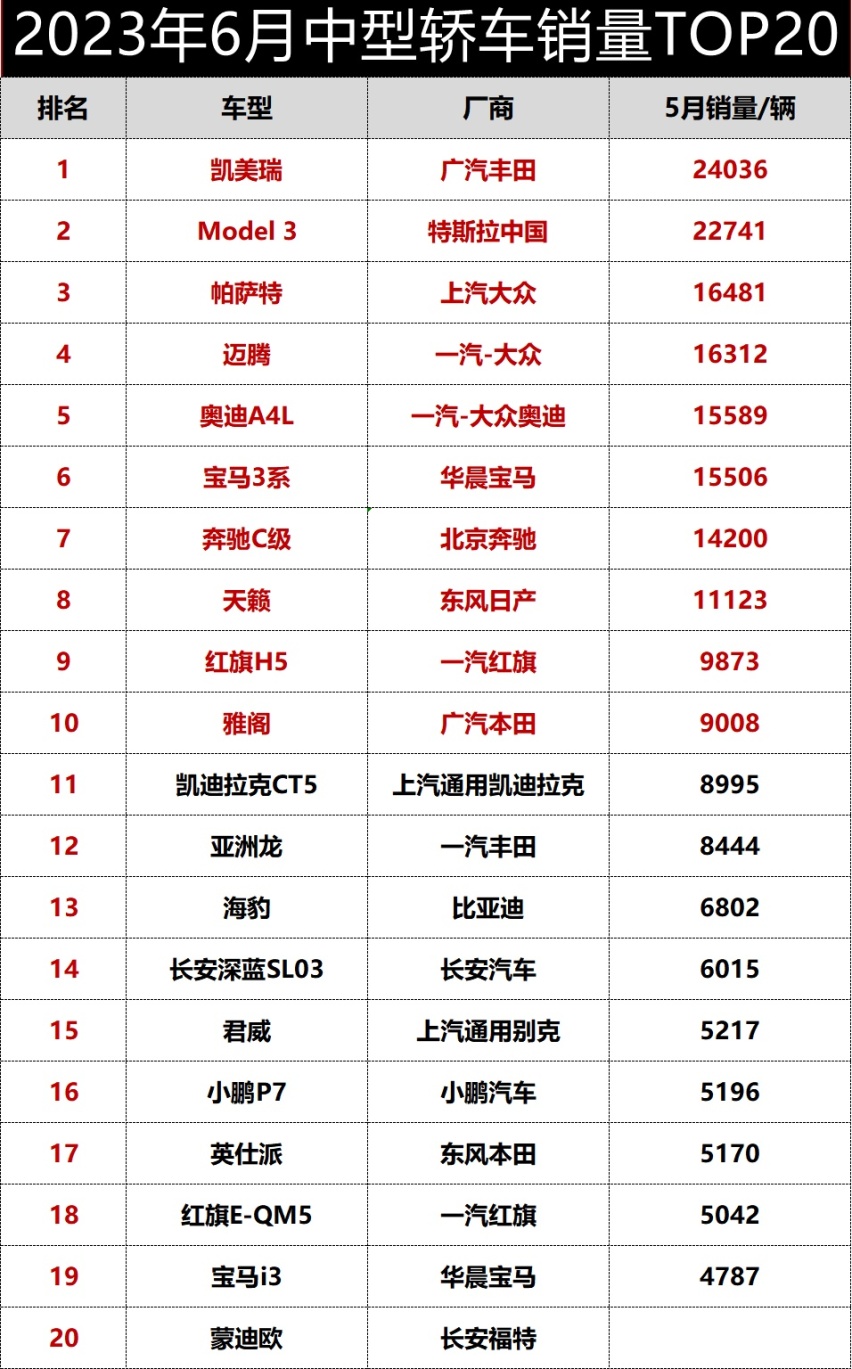6月中型车销量榜前20排名，自主品牌要加油啊！