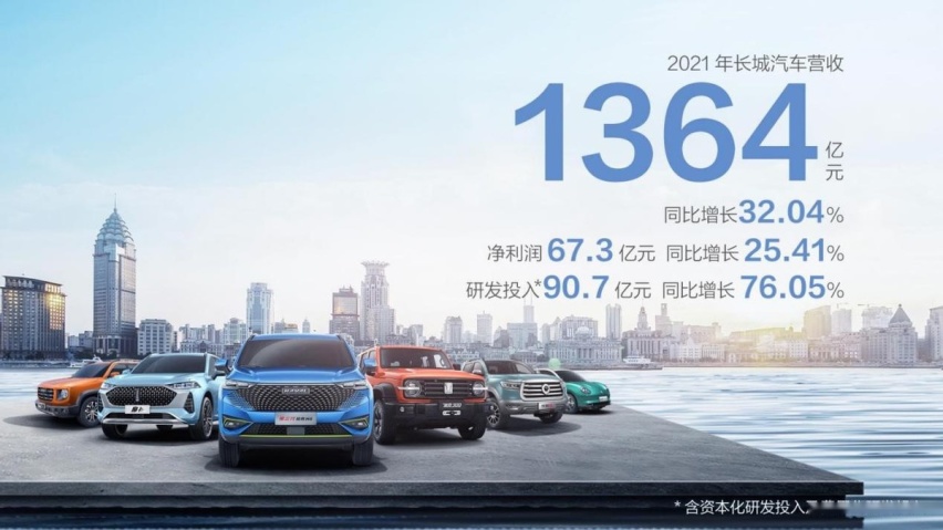 坦克、柠檬、咖啡智能三大平台发威，长城汽车2021营收1364亿