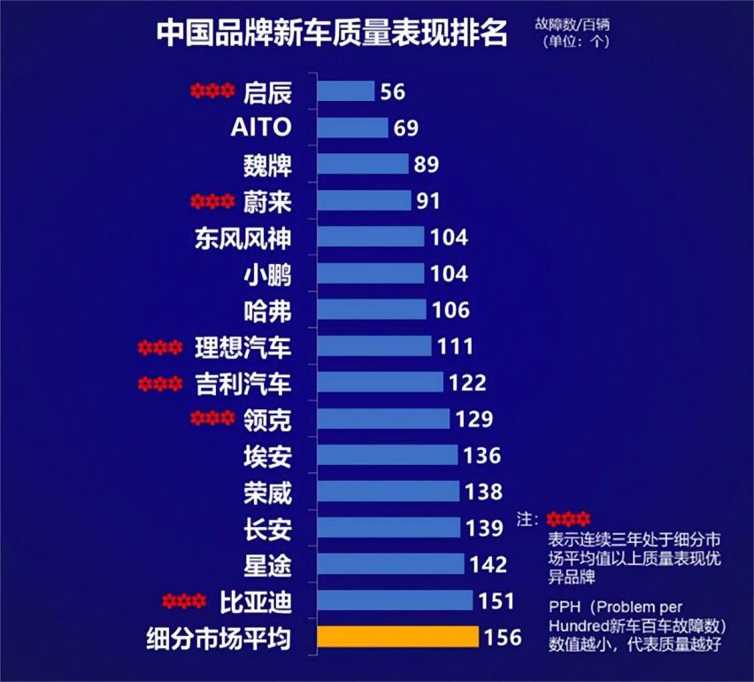 中国新能源品牌新车质量哪家强？赛力斯AITO排名榜首
