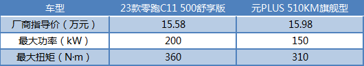 同样15万价位，零跑C11和元PLUS这两款车谁赢了？