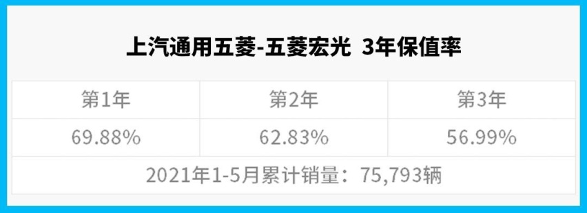 三年跌6成！这些车千万别买 网友：明白为啥丰田好卖了