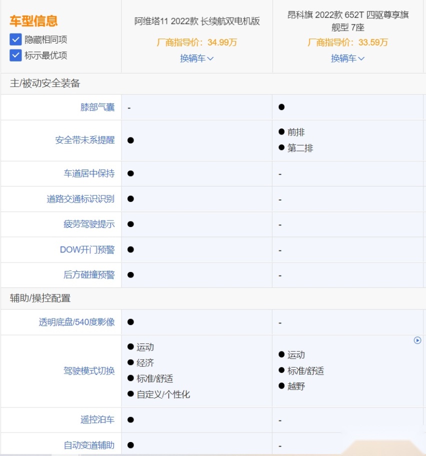 自主SUV硬刚美系车，除了动力，阿维塔11比昂科旗强在哪？