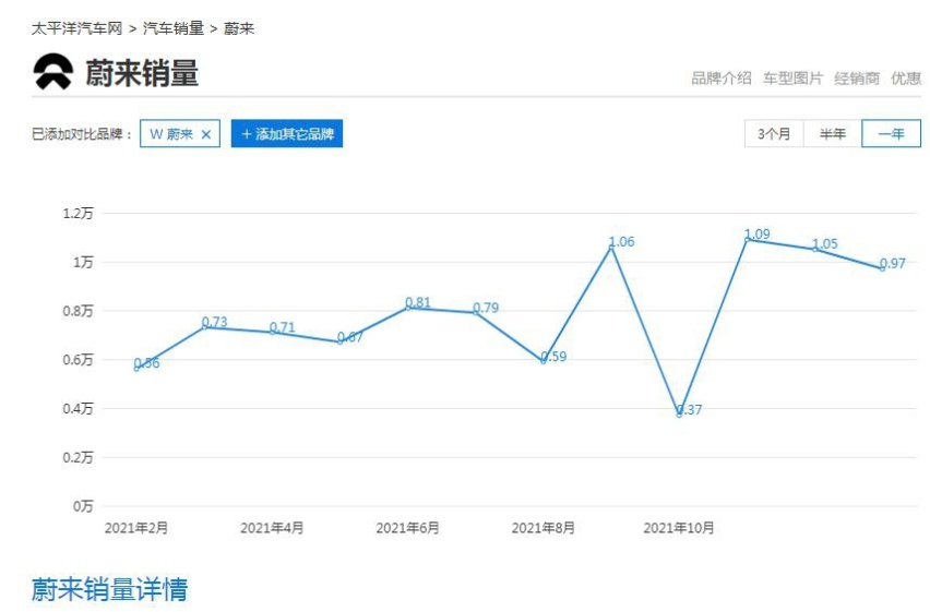股价跌了一整年，销量在蔚小理垫底，蔚来汽车能否守住高端定位
