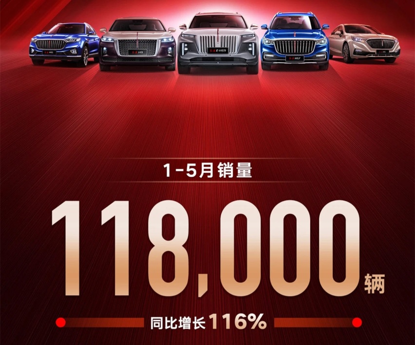 红旗前5月销量同比大涨116%，未来月销超4万辆才能完成目标？