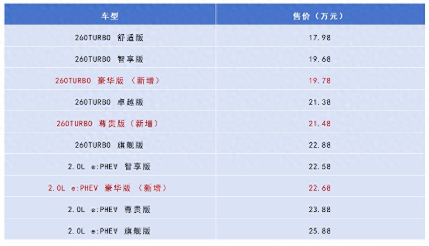 燃油+插混双管齐下,本田雅阁新增3款车型,能甩开凯美瑞、天籁?