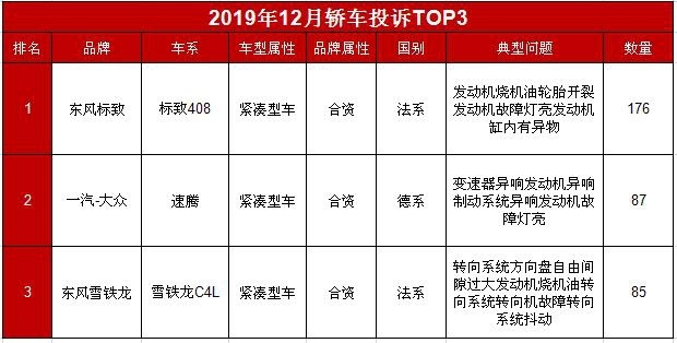 2019年12月份轿车投诉榜来了!东风标致408找谁说理?