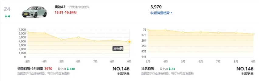 全系普降近3万！2025款奥迪A3家族开启预售，17.59万起