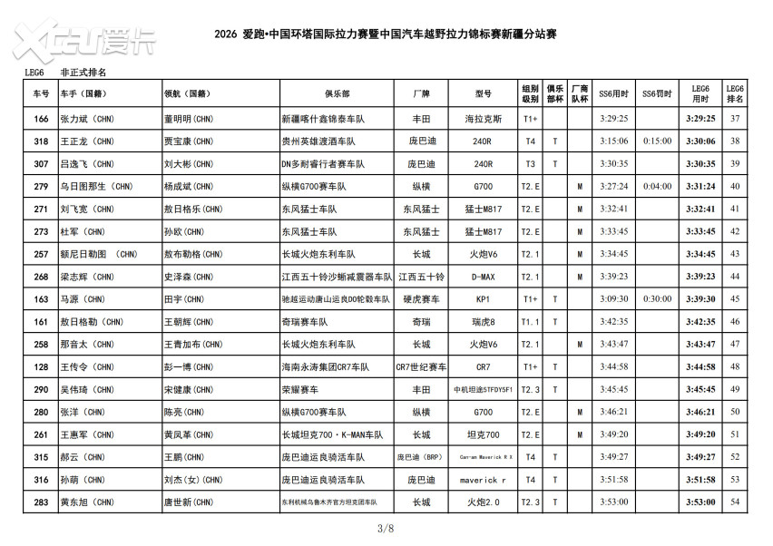 风沙骤雨突袭 2026爱跑·中国环塔国际拉力赛SS6极端天气成最大考验