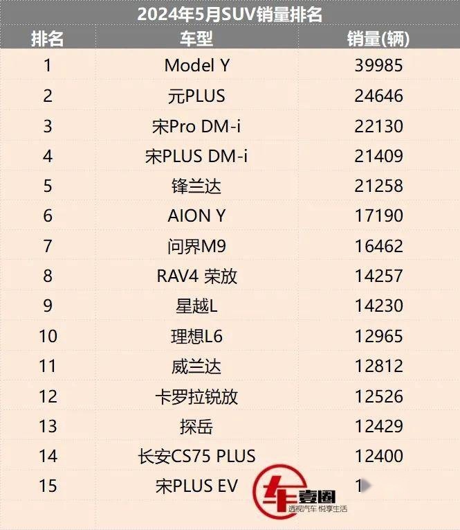 5月SUV销量丨CR-V跌出榜单，锋兰达进前五，问界M9排第七