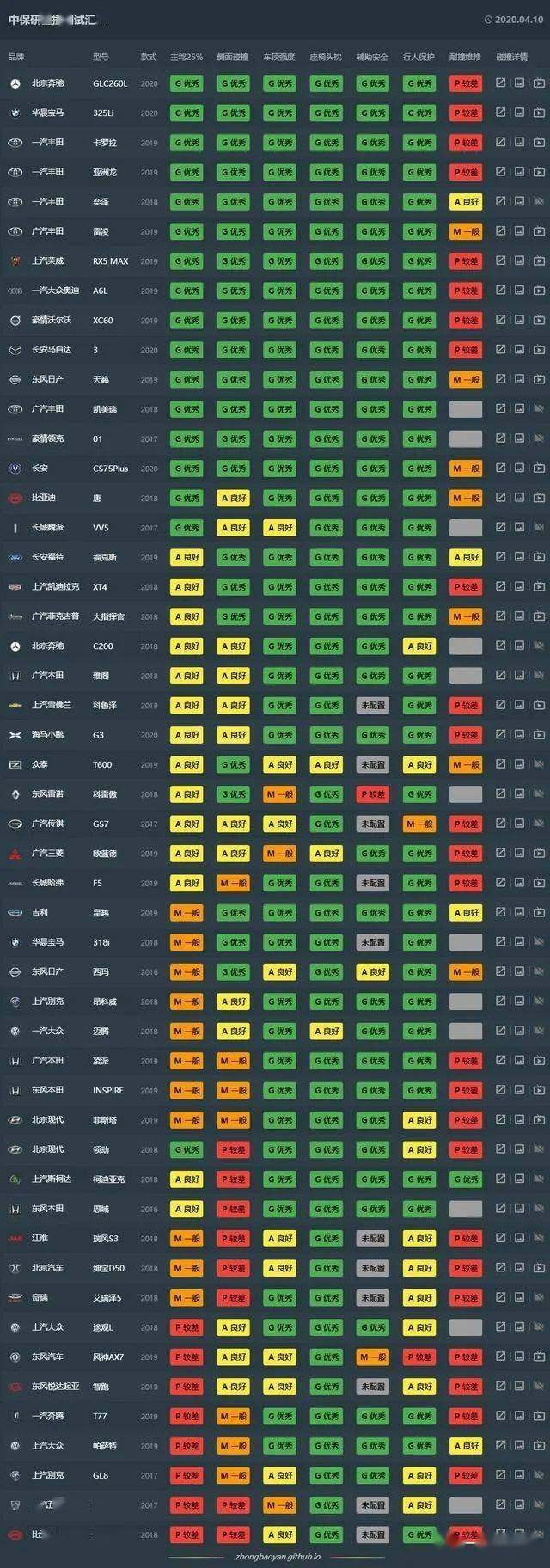 10.69万起买公路坦克！这些车型全是五星评价 都是妖孽吗？