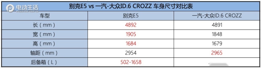 别克E5对比Model Y / ID.6 CROZZ