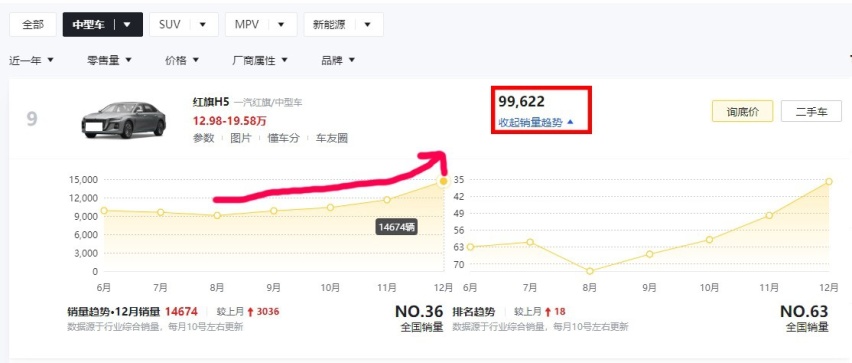 12月卖14674辆，连续5月销量上涨，红旗H5热销背后的原因是什么？