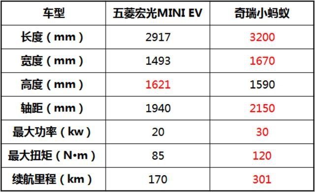 不到3万就能买的代步神车五菱宏光MINI EV预售2.98万