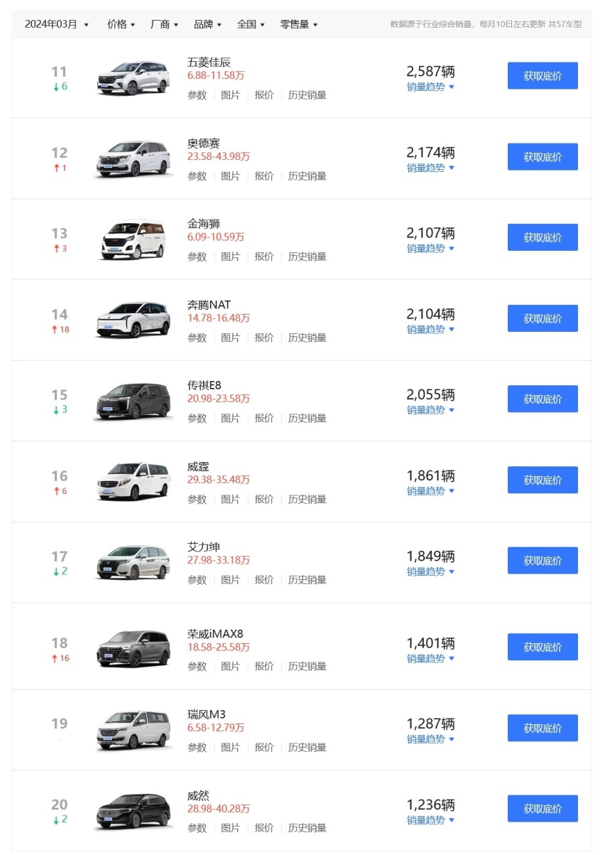 3月MPV销量出炉，小鹏X9跻身第六，纯电MPV还有另一匹黑马！