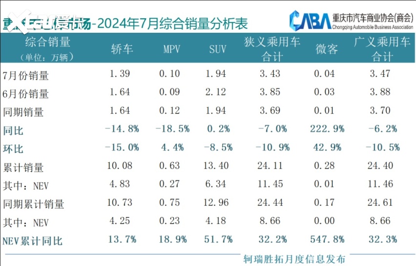 自主市占率超70%！重庆7月销量超3.4万辆，同环比双降