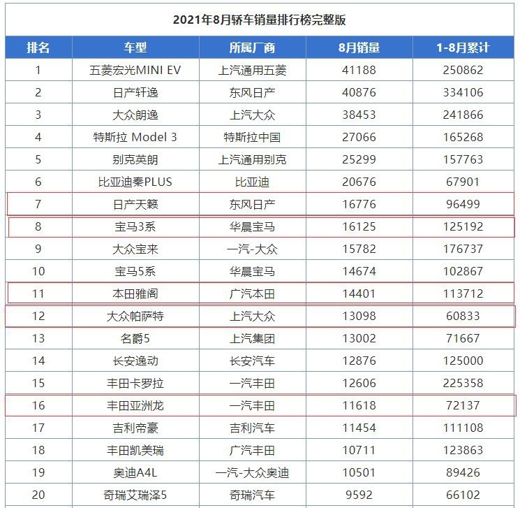 全球中级车销量排行榜_2022年中级车销量排名:凯美瑞夺冠、Model3失宠、帕萨特成亮点(2)