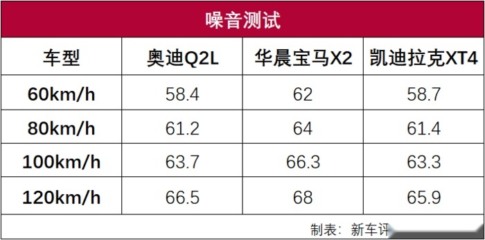 奥迪Q2L性能测试：入门豪华SUV的自我修养