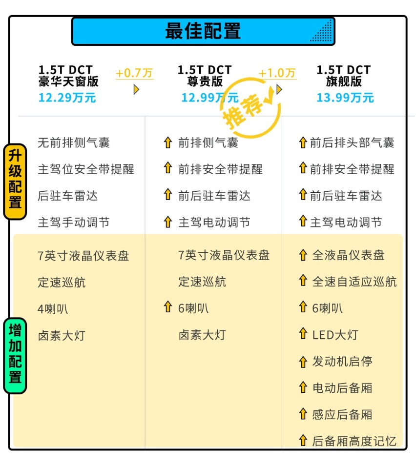 时隔五年终获更新 这款12万起的SUV你觉得怎么样