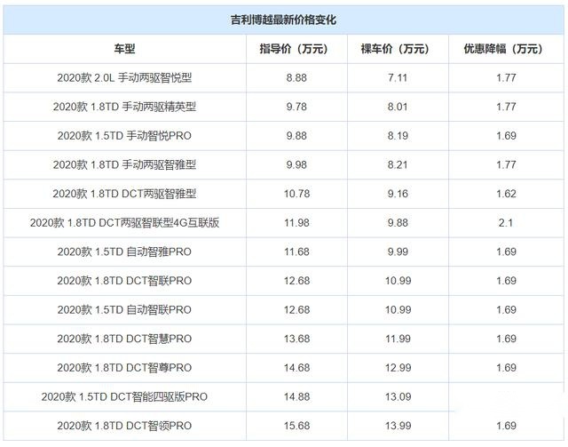 15万内不知道选什么紧凑型SUV？推荐3款降价大质量好的给你