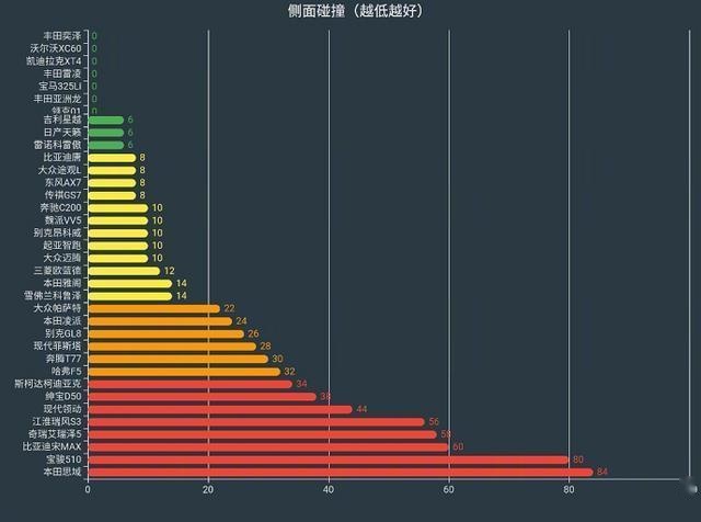思域B柱折断，本田INSPIRE A柱形变，消费者已对东本失去信心？