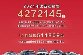 一年狂卖427万台！比亚迪的杀招，到底是什么？