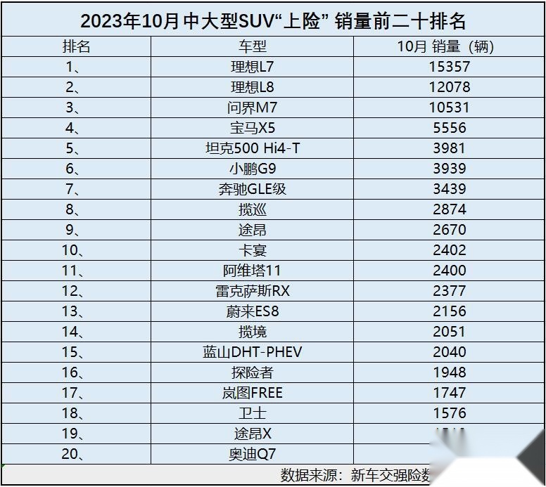 10月中大型SUV“上险量”有点惨 新势力异军突起 卡宴、卫士上榜